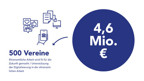 Grafik Ehrenamtsförderung Grafik: Mit rund 4,6 Millionen Euro wurde die ehrenamtiche Arbeit in bereits 500 Vereinen gefördert.