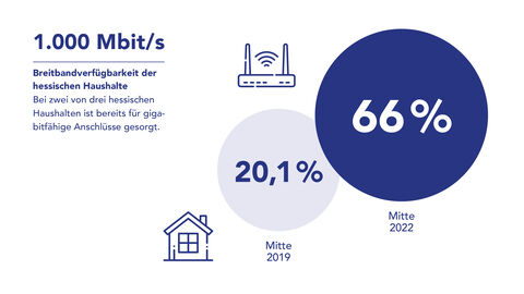 Grafik Breitbandverfügbarkeit Grafik: Mitte 2019 waren nur 20,1 Prozent der hessieschen Haushalte mit gigabitfähigen Anschlüssen versorgt, Mitte 2022 sind es bereits 66 Prozent.