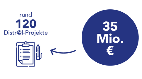 Förderung von Distr@l-Projekten Grafik zur Förderung von Distr@l-Projekten: Rund 120 Projekte erhielten insgesamt 35 Millionen Euro.