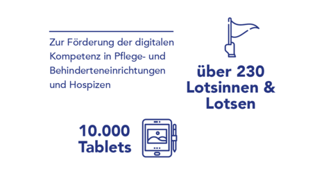 Zur Förderung der digitalen Kompetenz in Pflege- und Behinderteneinrichtungen und Hospizen Grafik zur Zur Förderung der digitalen Kompetenz in Pflege- und Behinderteneinrichtungen und Hospizen mit Angaben zur Anzahl der Lotsinnen und Lotsen (über 230) und Tablets (10.000)
