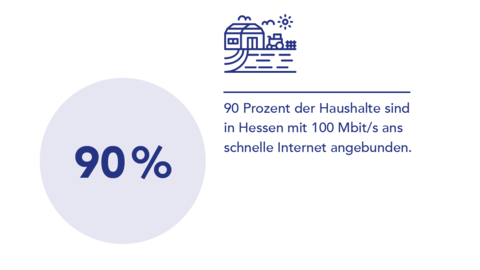 90 Prozent der Haushalte sind in Hessen mit 100 Mbit/s ans schnelle Internet angebunden. Grafik 90 Prozent der Haushalte sind in Hessen mit 100 Mbit/s ans schnelle Internet angebunden.