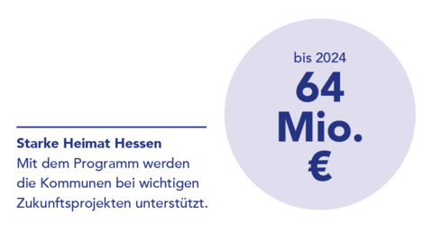 Starke Heimat Hessen Grafik Starke Heimat Hessen: Bis 2024 werden Kommunen mit 64 Millionen Euro bei Zukunftsprojekten unterstützt