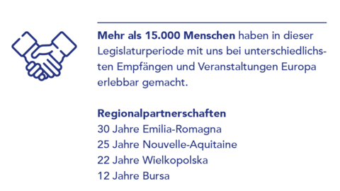 Regionalpartnerschaften Grafik Regionalpartnerschaften: 30 Jahre Emilia-Romagna, 25 Jahre Nouvelle Aquitaine, 22 Jahre Wielkopolska, 12 Jahre Bursa