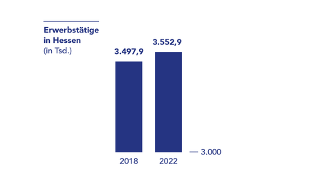 Erwerbstätige in Hessen Grafik: Die Zahl der Erwerbstätigen (in Tsd.) in Hessen ist von 3.497,9 im Jahr 2018 auf 3.552,9 im Jahr 2022 angestiegen.