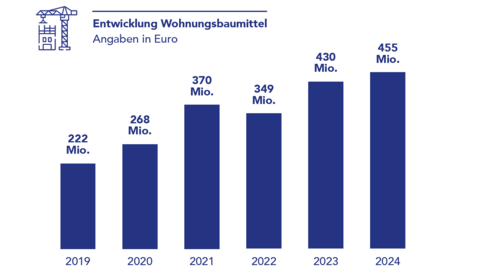 Entwicklung Wohnungsbaumittel Grafik: Die Wohnungsbaumittel wurden von 2019 (222 Millionen Euro) kontinuierlich erhöht. Für 2024 sind 455 Millionen Euro in Planung.
