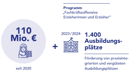Grafik Fachkräfteoffensive Grafik "Programm Fachkräfteoffensive Erzieherinnen und Erzieher": Seit 2020 wurden 110 Millionen Euro investiert. 2023 und 2024 werden außerdem 1.400 Ausbildungsplätze gefördert.