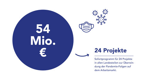 Grafik Sofortprogramm zur Überwindung der Pandemie-Folgen Grafik: 54 Millionen Euro wurden im Sofortprogramm für 24 Projekte zur Überwindung der Pandemie-Folgen auf dem Arbeitsmarkt bereitsgestellt.