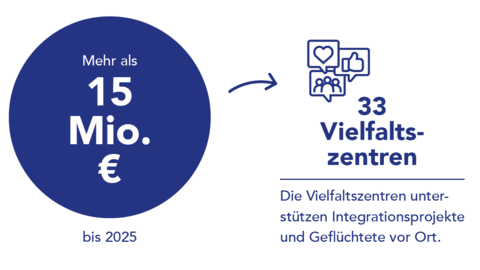 Grafik Viefaltszentren Grafik "33 Vielfaltszentren": Die Vielfaltszentren werden bis 2025 mit mehr als 15 Millionen Euro gefördert.
