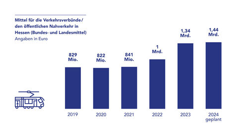 Mittel für die Verkehrsverbünde / den öffentlichen Nahverkehr in Hessen (Bundes- und Landesmittel) Angaben in Euro Grafik: Die Mittel für den öffentlichen Nahverkehr sind von 2019 (829 Millionen Euro) kontinuierlich gestiegen. Für 2024 sind 1,44 Milliarden Euro geplant.