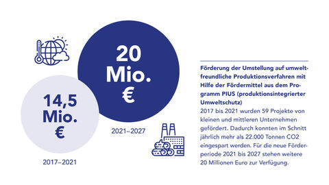 Grafik Fördermittel Programm PIUS Grafik: 2017 bis 2021 wurden 14,5 Millionen Euro Fördermittel für die Umstellung auf umweltfreundliche Produktionsverfahren bereitgestellt, 2021 bis 2027 stehen 20 Millionen Euro zur Verfügung.