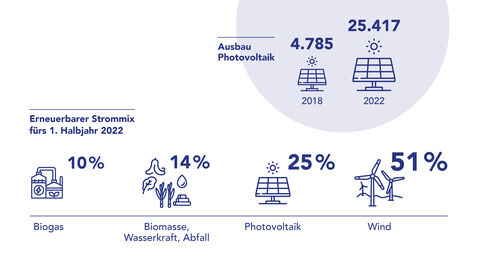 Grafik Erneuebare Energien Grafik: Ausbau der Photovoltaik-Anlagen von 4.785 im Jahr 2018 auf 25.417 im Jahr 2022. Im ersten Halbjahr 2022 ergab sich ein erneuerbarer Strommix aus 10 Prozent Biogas, 14 Prozent Biomasse, Wasserkraft und Abfall, 25 Prozent Photovoltaik und 51 Prozent Windkraft