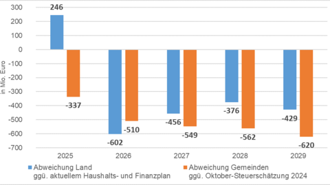 Grafik zur Steuerschätzung 2026-2029