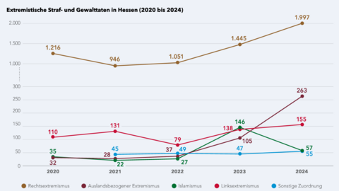 Auf der Grafik ist zu erkennen, dass die Anzahl der Gewalttaten im Bereich Rechtsextremismus von 2020 bis 2024 von 1216 auf 1997 angestiegen sind