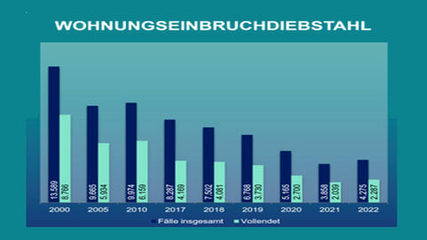 Statistik Wohnungseinbruchdiebstahl
