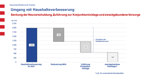Umgang mit der Haushaltsverbesserung: Graphik zur Senkung der Neuverschuldung, Zuführung zur Konjunkturrücklage und zweckgebundenen Vorsorge.