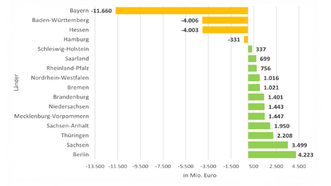 Zu- und Abschläge der einzelnen Bundesländer im Finanzkraftausgleich 2025 (in Millionen Euro).