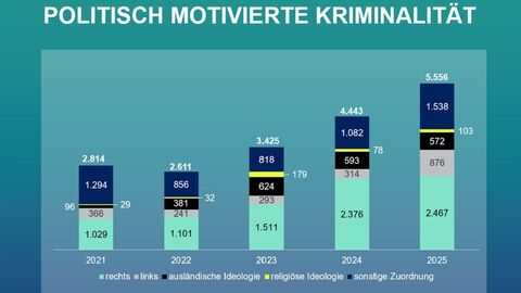 Die Gesamtzahlen steigen von 2.814 (2021) auf 5.556 (2025). Den größten Anteil bilden durchgehend rechte Straftaten, gefolgt von „sonstiger Zuordnung“. Linke, ausländische und religiöse Ideologien sind kleinere Anteile, nehmen insgesamt jedoch ebenfalls zu.